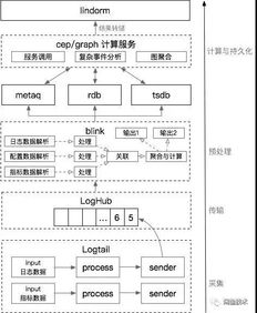 閑魚每秒千萬級(jí)實(shí)時(shí)數(shù)據(jù)處理架構(gòu)揭秘 從消息洪流到業(yè)務(wù)洞察